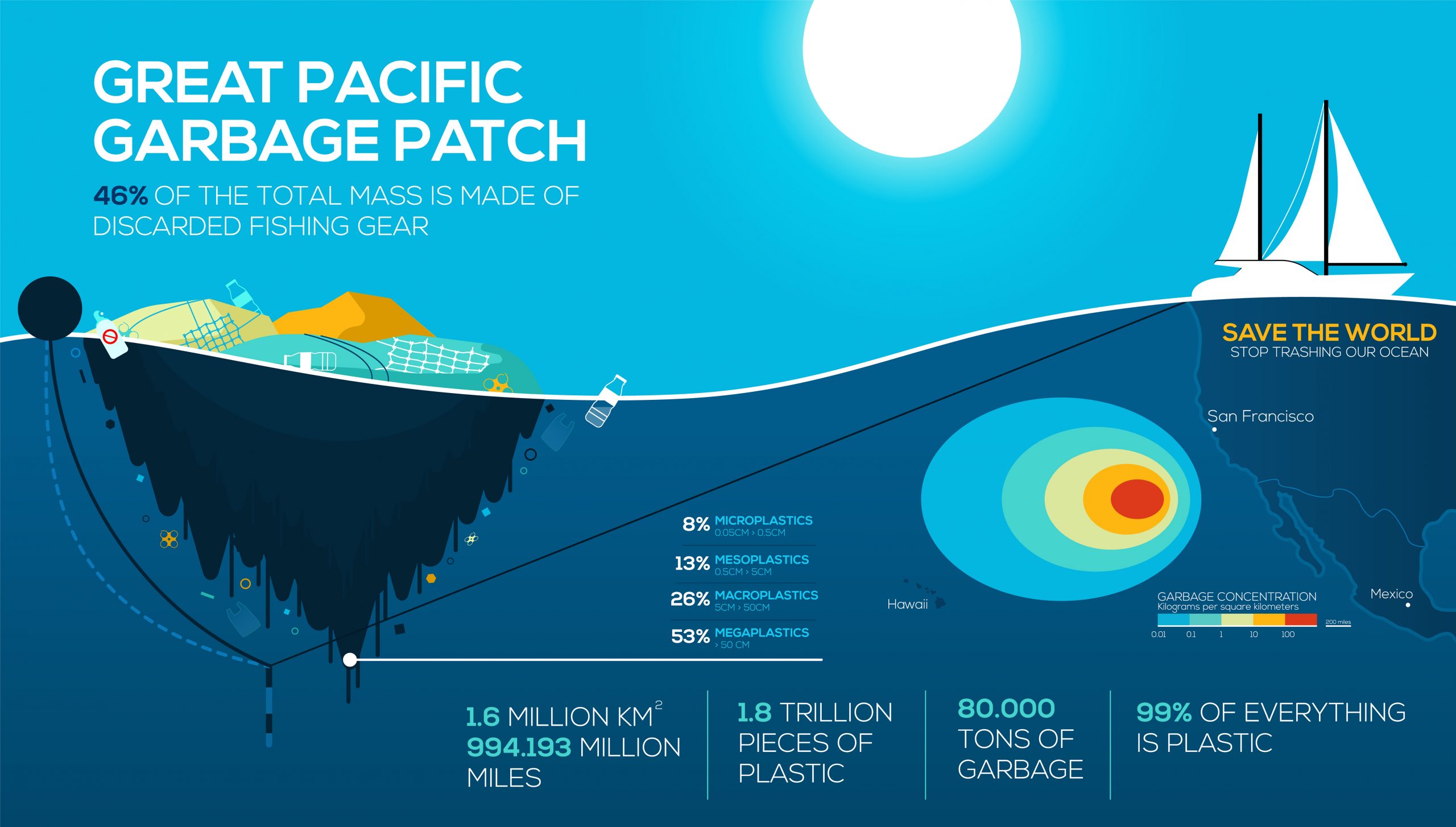 Great Pacific Garbage Patch Stats
